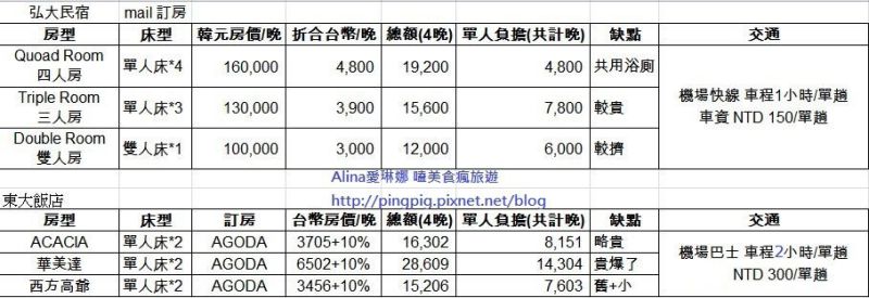 【弘大民宿】豬飛民宿|距離逛街區近的大空間首爾公寓式酒店 @Alina 愛琳娜 201409 住宿比較表
