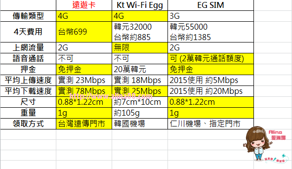 【韓國上網】遠遊卡韓國4G上網SIM卡 首爾即時上網打卡、不限速 @Alina 愛琳娜