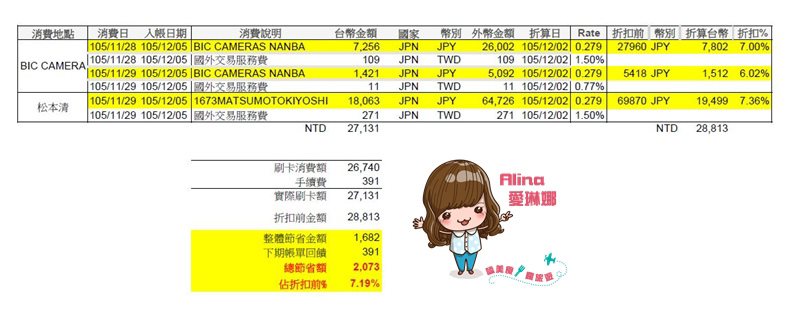 【日本購物】樂天信用卡折扣優惠 3C電器美妝,輕鬆買輕鬆省錢 @Alina 愛琳娜 【日本購物】樂天信用卡折扣優惠 3C電器美妝,輕鬆買輕鬆省錢 @Alina 愛琳娜