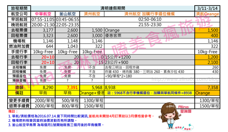 【釜山機票】釜山機票比價懶人包｜早鳥優惠,行李機餐PK @Alina 愛琳娜
