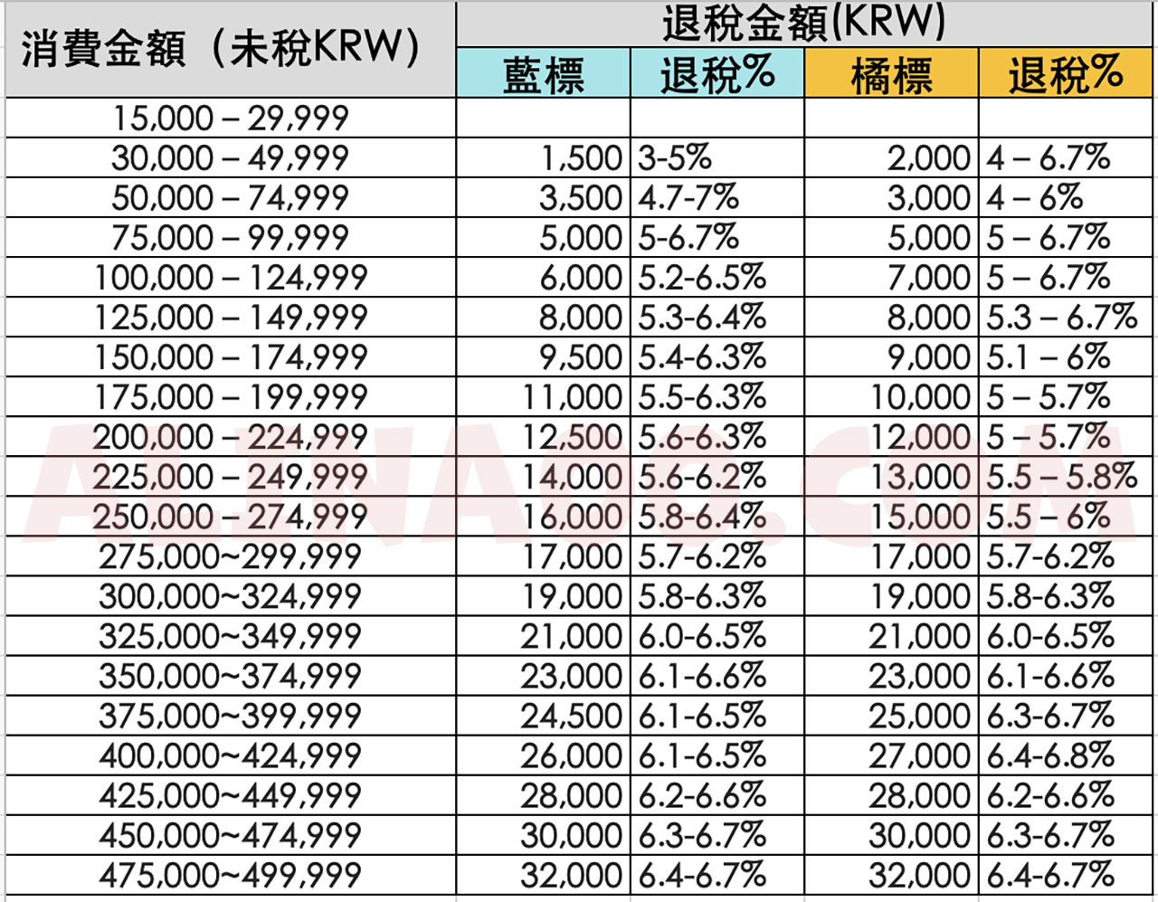 韓國退稅攻略》機場/市區/即時退稅教學，附退稅金額級距表 @Alina 愛琳娜