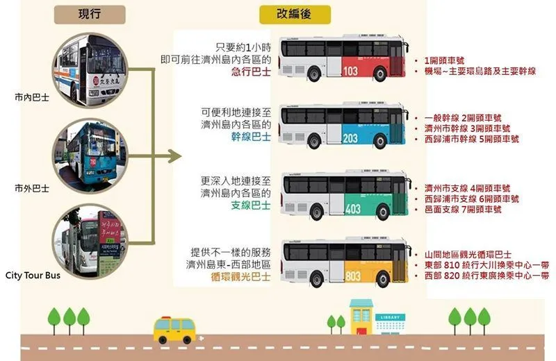 【濟州島交通】濟州島公車系統全新改編,教你怎麼坐快速又省錢 @Alina 愛琳娜 【濟州島交通】濟州島公車系統全新改編,教你怎麼坐快速又省錢 @Alina 愛琳娜